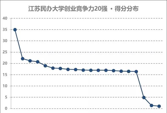 江苏民办大学创业竞争力20强，beat365在线唯一官网摘得桂冠！
